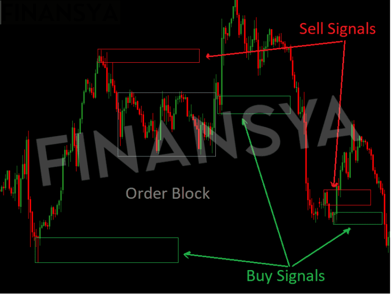 Utilizing the Order Block Indicator on MT5 for Trading Analysis
