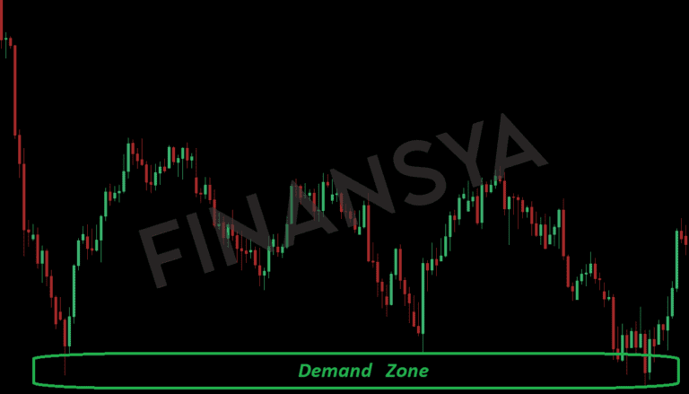 A candlestick chart emphasizing the demand zone in Forex trading.