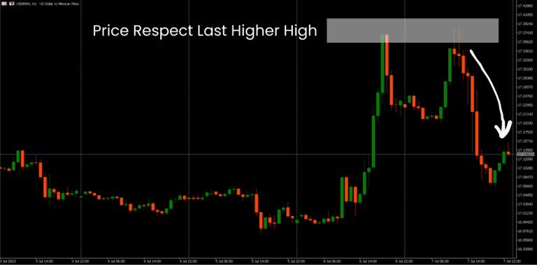 An illustrative image explaining how to trade market structure using the concept of Higher Highs.