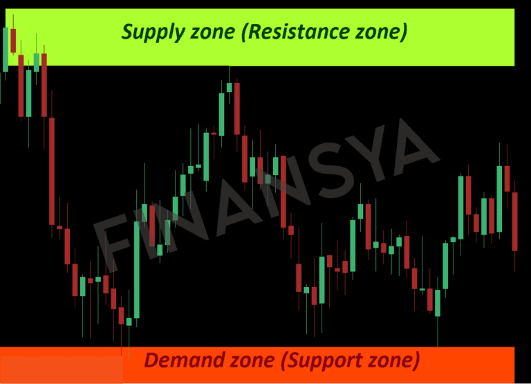 Chart displaying the supply and demand zones