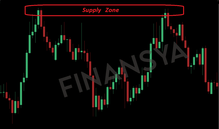 A candlestick chart highlighting the supply zone in Forex trading