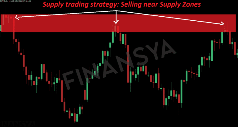 Candlestick chart demonstrating how to sell within the supply zone