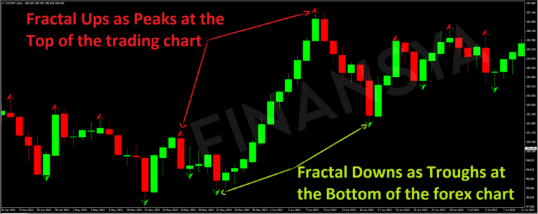 A comparison of a fractal pattern showing both upward and downward movements.