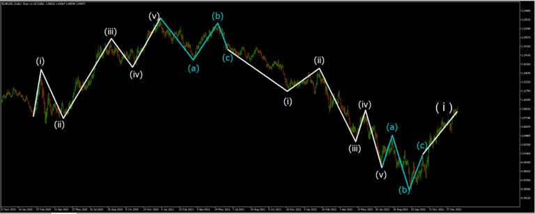 Impulsive and Corrective Elliott Waves Chart showing the five-wave impulsive phase and the three-wave corrective phase in a market trend.