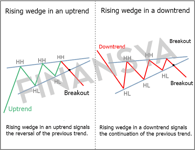 Rising wedge formation rev