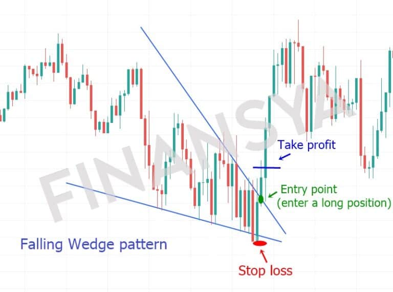 Trading falling formation