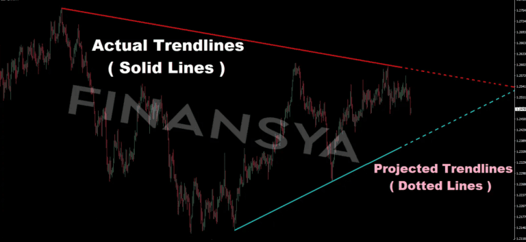 Step-by-step guide on using a trend line indicator on an MT4 chart.