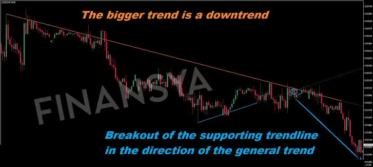 Illustration of trading the breakout of a trend line.