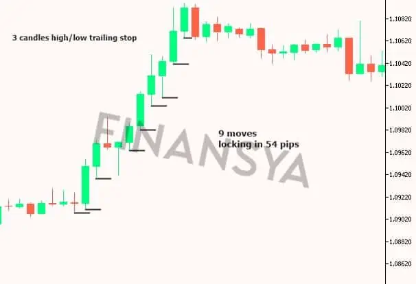 Trailing stop based on candlesticks in a buy example