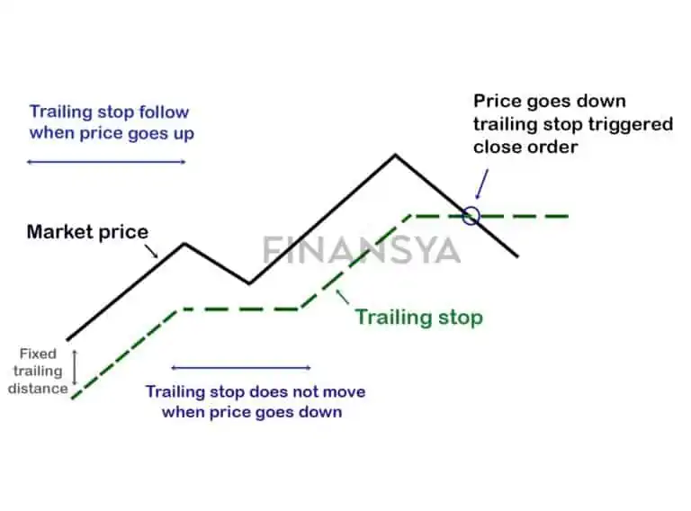 Trailing stoploss explained