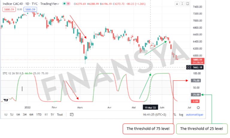 Schaff trend cycle indicator Tradingview rev