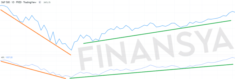 Advance / Decline Line for S&P 500