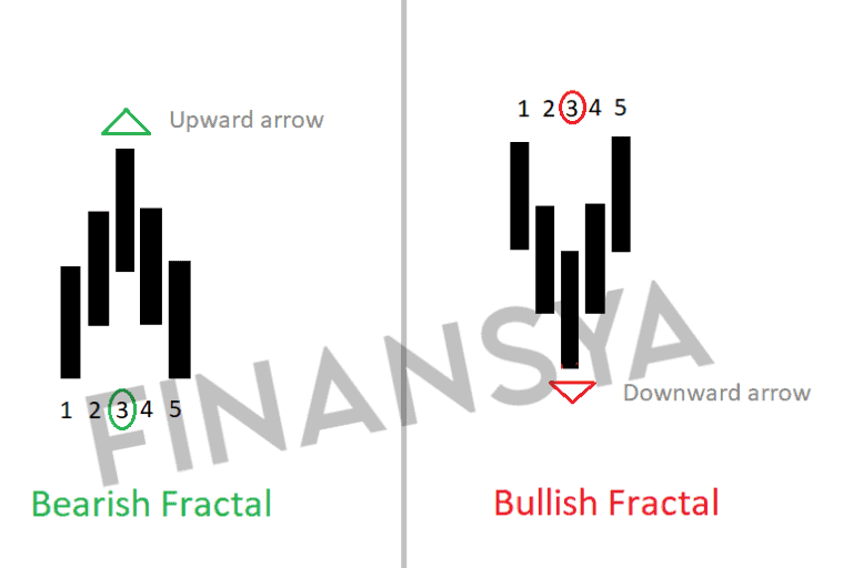 Explaining How the Williams Fractal Indicator Works