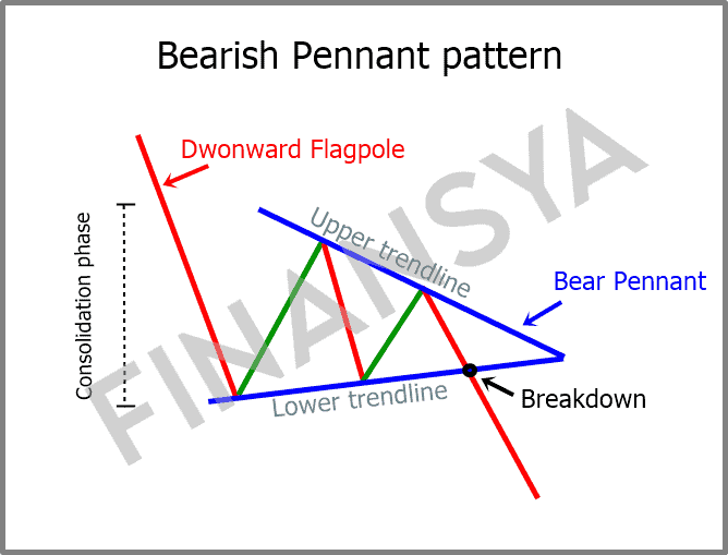 Bearish pennant pattern