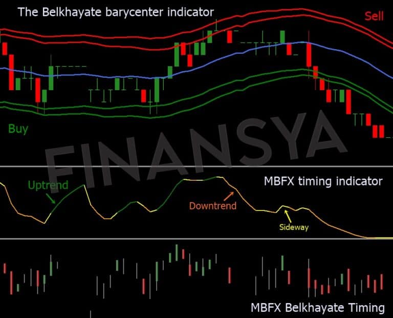 Belkhayate indicators in MT5