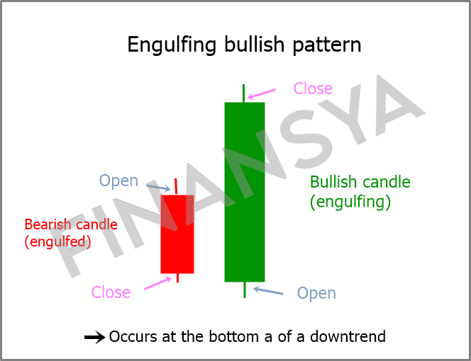 Bullish engulfing pattern