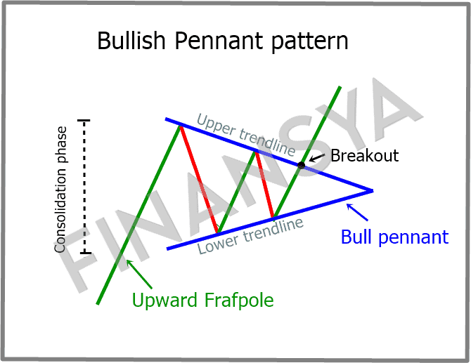 Bullish pennant pattern