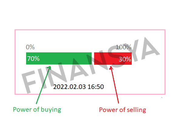 Graphical representation showing the power dynamics between buyers and sellers in the Forex market.