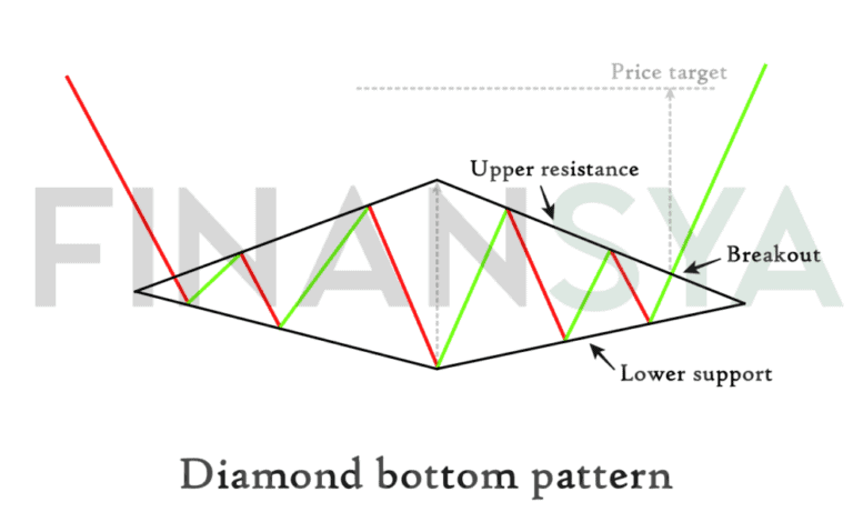 Bullish Diamond pattern