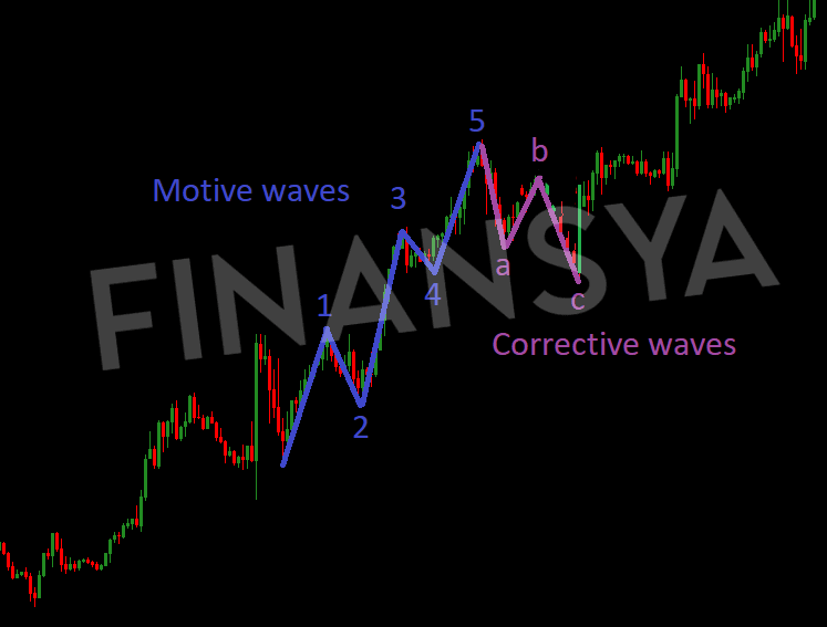 Elliott Wave Indicator (MT5) on a price chart in the MetaTrader 5 platform, highlighting the complex wave patterns as per Elliott Wave Theory.