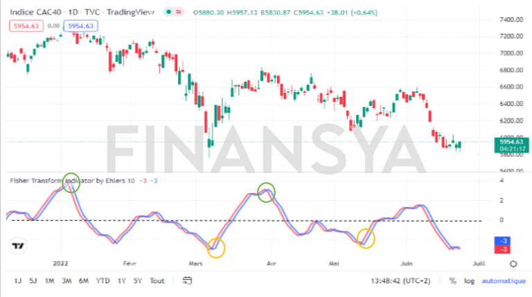 Fisher tarnsform indicator Tradingview