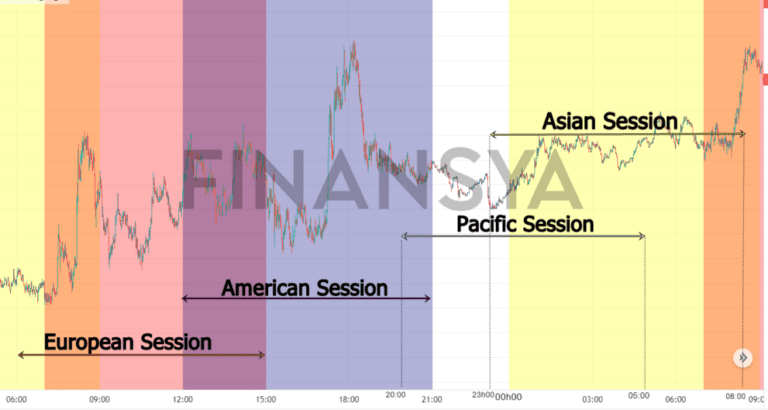 A forex chart illustrating the major Forex Trading Sessions: London, New York, Sydney, and Tokyo, along with their respective opening and closing times.