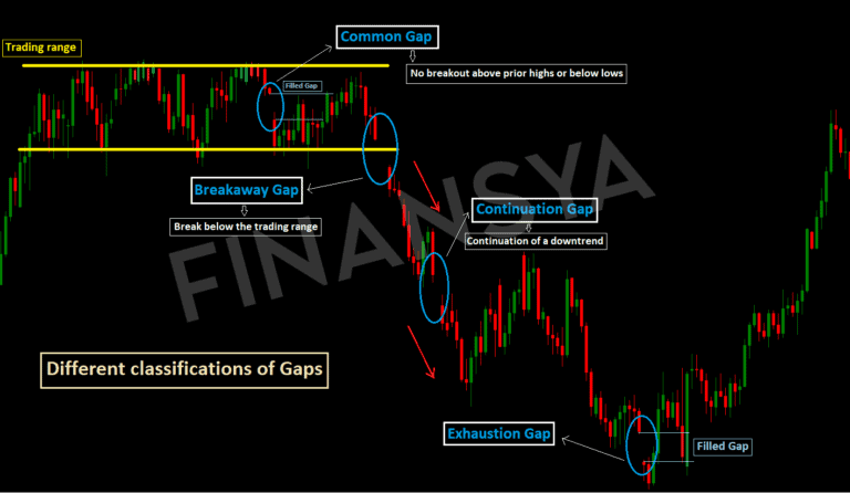 Different classifications of gaps