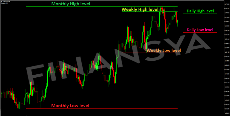 Chart displaying important monthly, weekly, and daily trading levels for a specific forex currency pair.