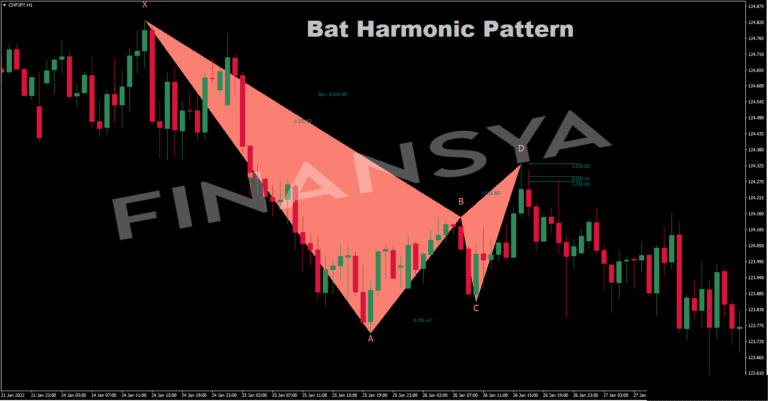 Chart of the Bat pattern indicator, connecting points X, A, B, C, and D to form a distinct bat-shaped geometric configuration used by traders to detect potential market reversals.