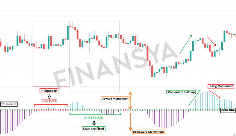 A detailed chart illustrating the process of trading using the TTM Squeeze Indicator