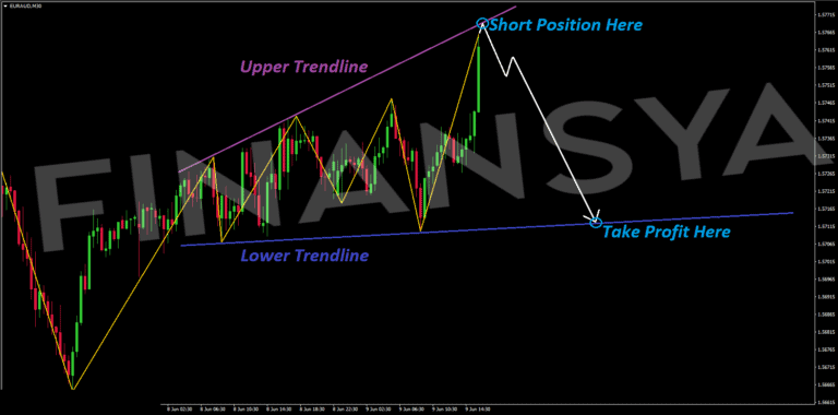 chart explaning how to initiate a short position using the zigzag line as an indicator.