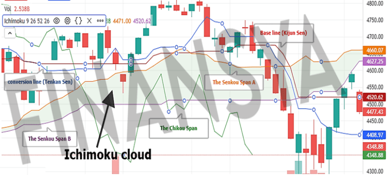 Identify market Direction with the Ichimoku Cloud Indicator