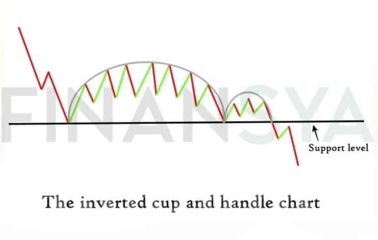 Invented cup and handle pattern