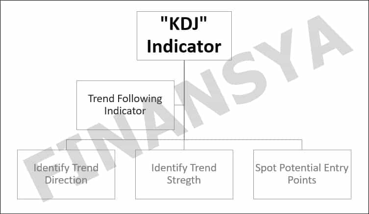 KDJ indicator