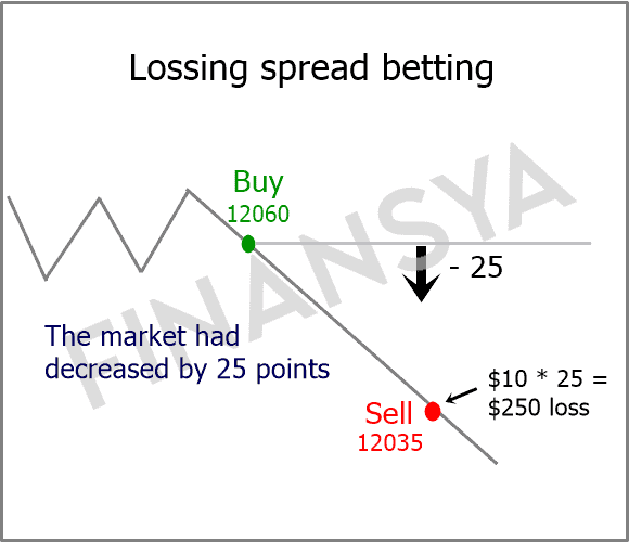 Lossing spread betting