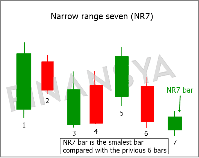 Narrow range seven (NR7)