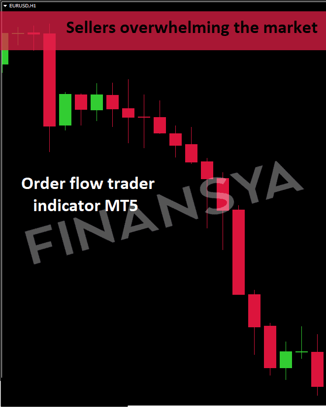 Using the Order Flow Indicator in MT5