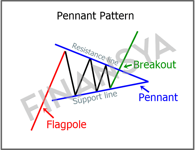 Pennant pattern