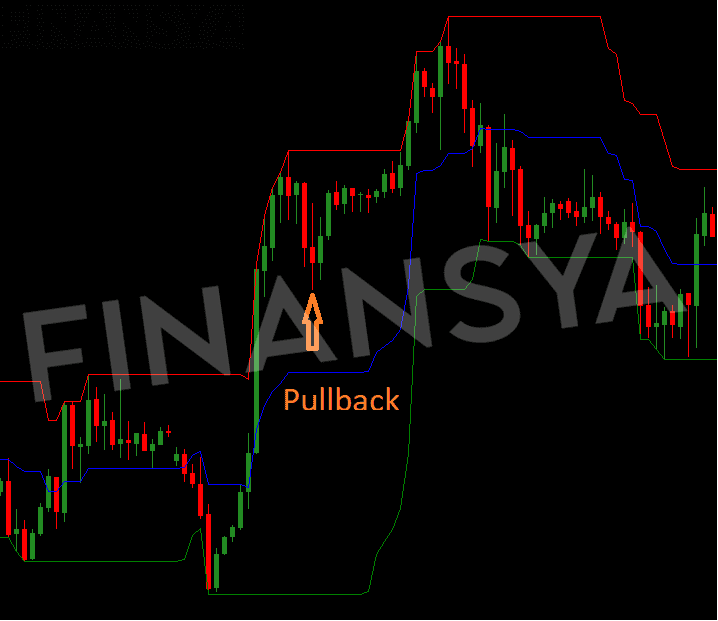 Trading Pullbacks Using the Donchian Channel