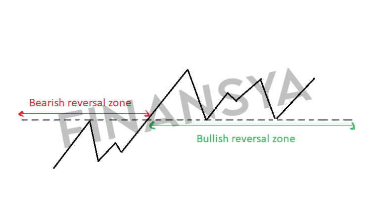 Bullish Reversal Zone Chart