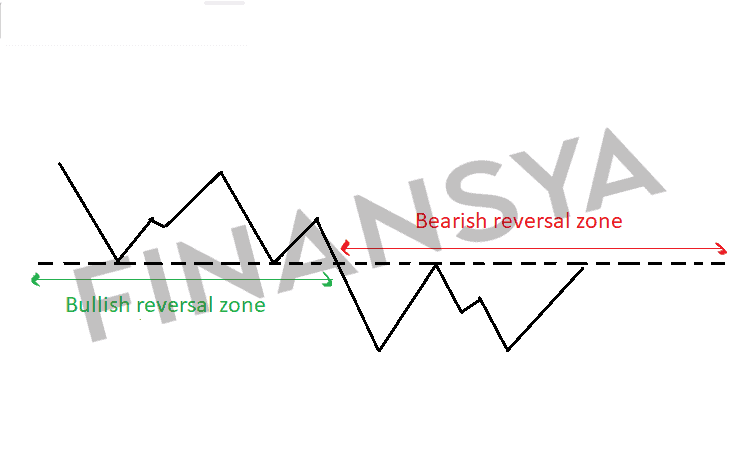 Bullish and Bearish Reversal Zones Chart
