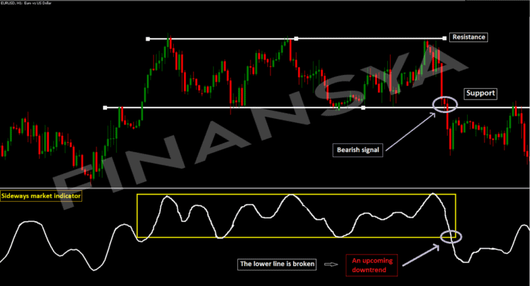 Screenshot of MT5 chart showing the sideway market indicator,