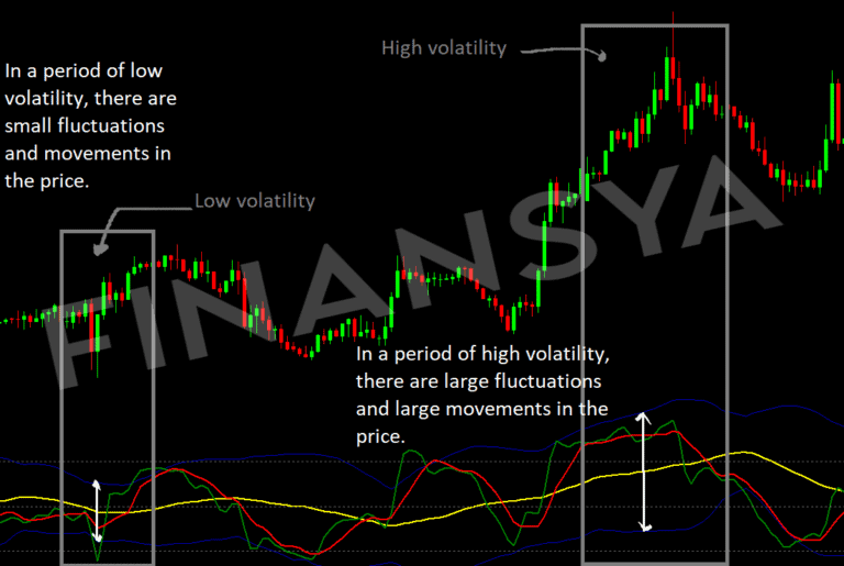 Analyzing market volatility using the TDI indicator.