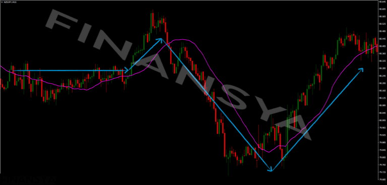 A chart demonstrating the use of the VWAP indicator in MetaTrader 5 (MT5).
