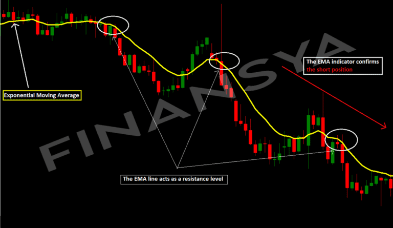 trading ema indicator to identify resistance areas