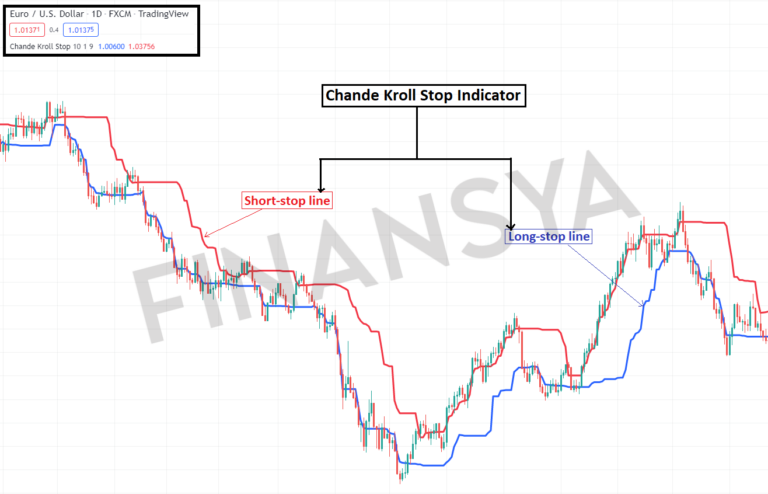 Tradingview Chande Kroll Stop indicator