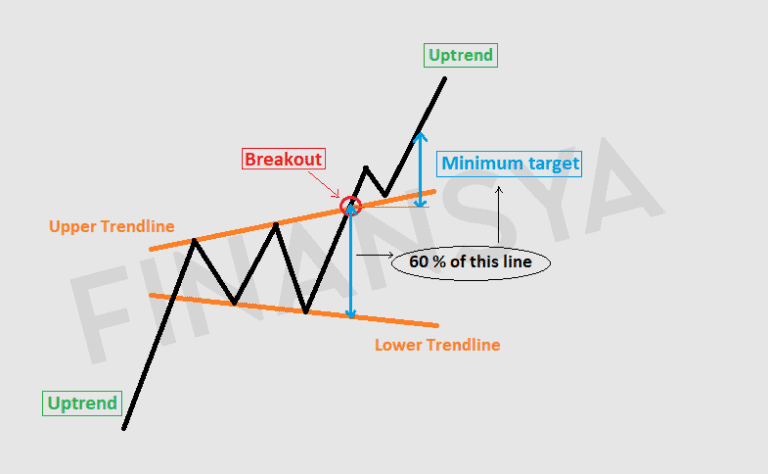 Trading Megapghone Chart Breakout