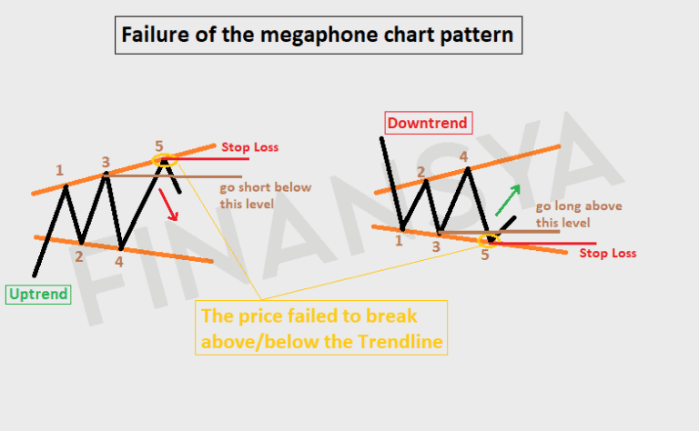 Trading the failure of the megaphone chart pattern