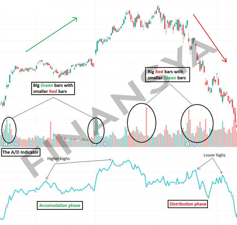 the A/D indicator in tradingview platform