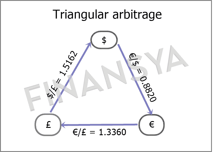 Triangular arbitrage